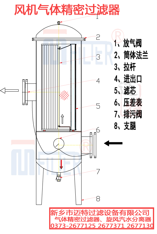 風機氣體精密過濾器設(shè)備結(jié)構(gòu)圖 拷貝